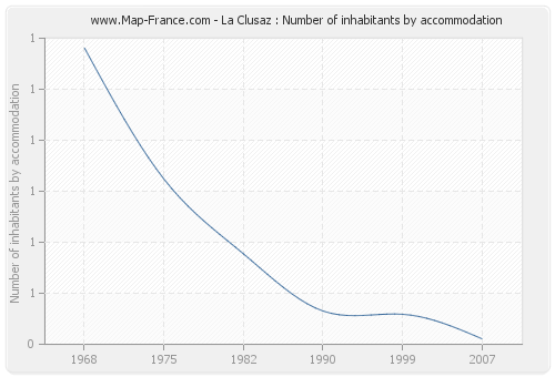La Clusaz : Number of inhabitants by accommodation